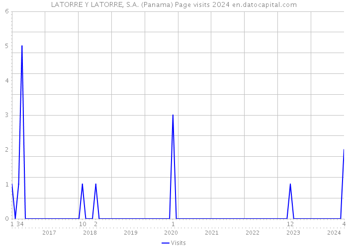 LATORRE Y LATORRE, S.A. (Panama) Page visits 2024 