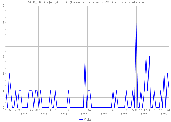 FRANQUICIAS JAP JAP, S.A. (Panama) Page visits 2024 