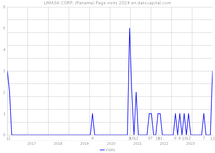LIMASA CORP. (Panama) Page visits 2024 