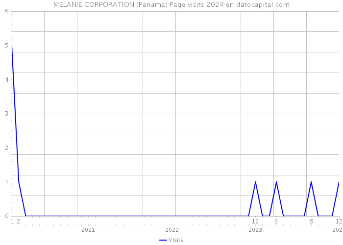 MELANIE CORPORATION (Panama) Page visits 2024 