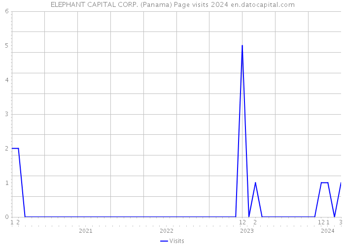 ELEPHANT CAPITAL CORP. (Panama) Page visits 2024 