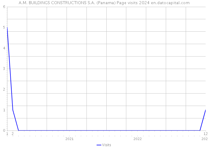 A.M. BUILDINGS CONSTRUCTIONS S.A. (Panama) Page visits 2024 