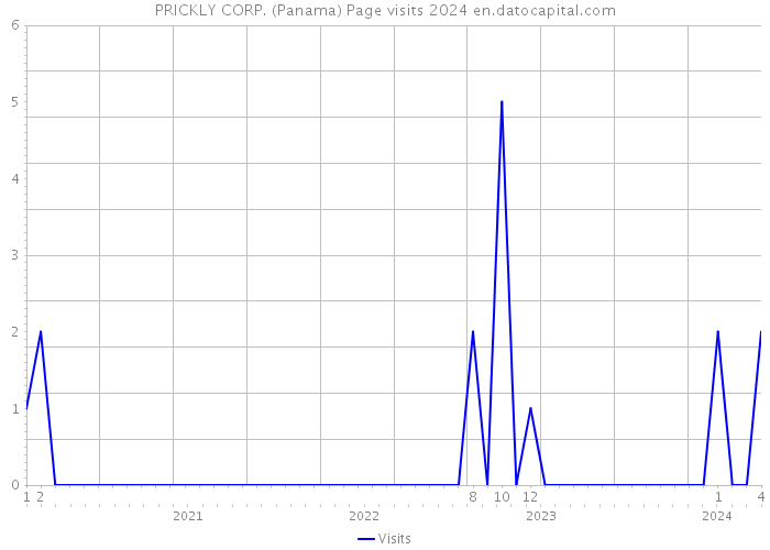 PRICKLY CORP. (Panama) Page visits 2024 