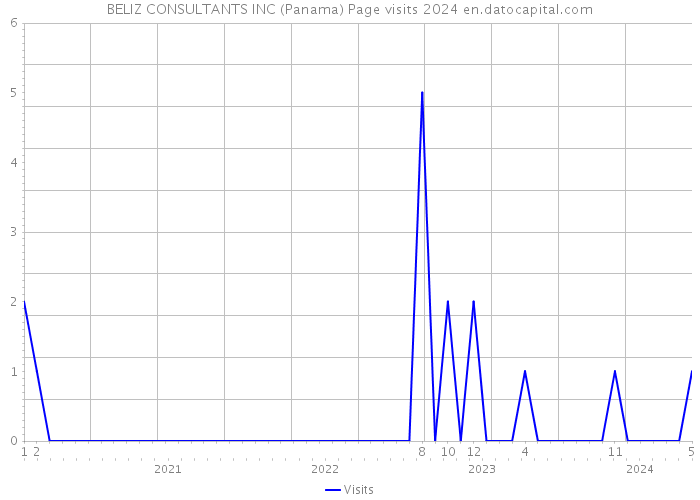 BELIZ CONSULTANTS INC (Panama) Page visits 2024 