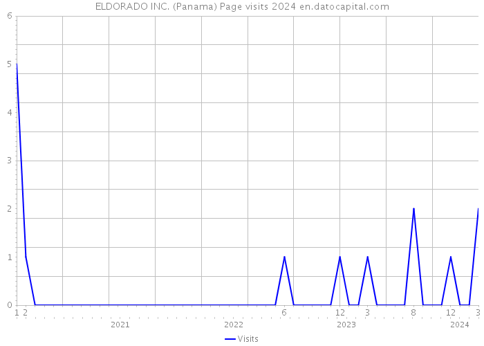 ELDORADO INC. (Panama) Page visits 2024 