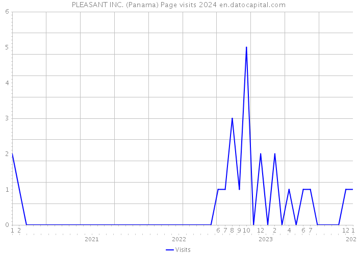 PLEASANT INC. (Panama) Page visits 2024 
