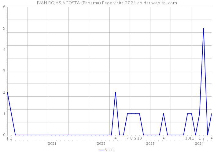IVAN ROJAS ACOSTA (Panama) Page visits 2024 
