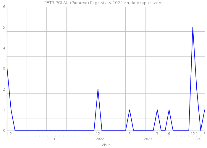 PETR POLAK (Panama) Page visits 2024 