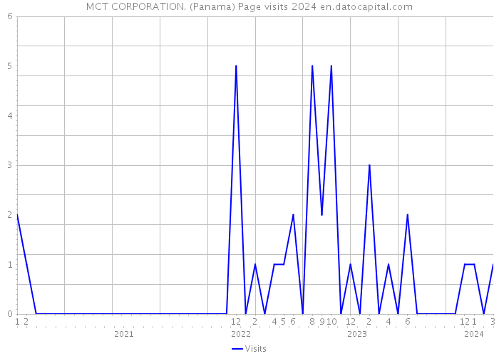 MCT CORPORATION. (Panama) Page visits 2024 