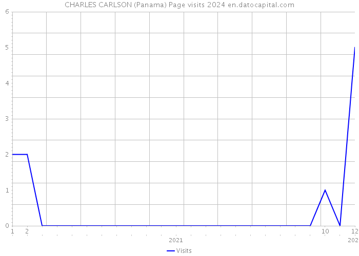 CHARLES CARLSON (Panama) Page visits 2024 