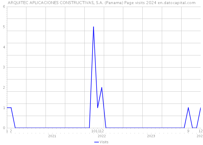 ARQUITEC APLICACIONES CONSTRUCTIVAS, S.A. (Panama) Page visits 2024 