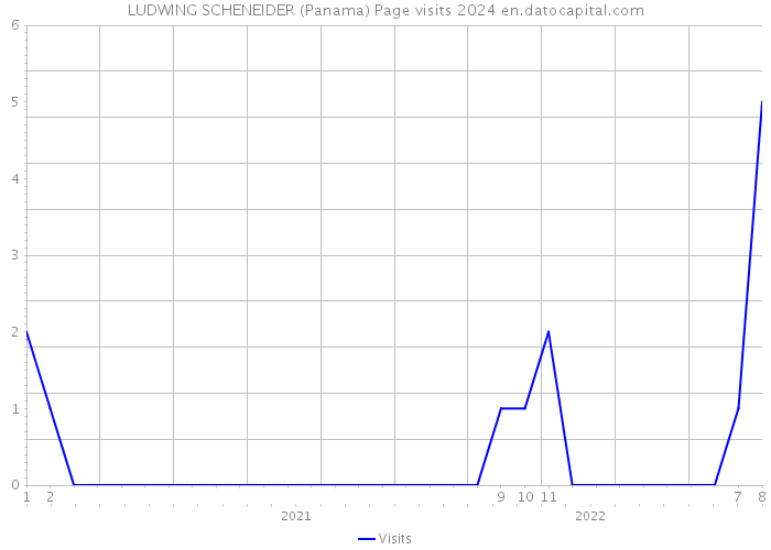 LUDWING SCHENEIDER (Panama) Page visits 2024 