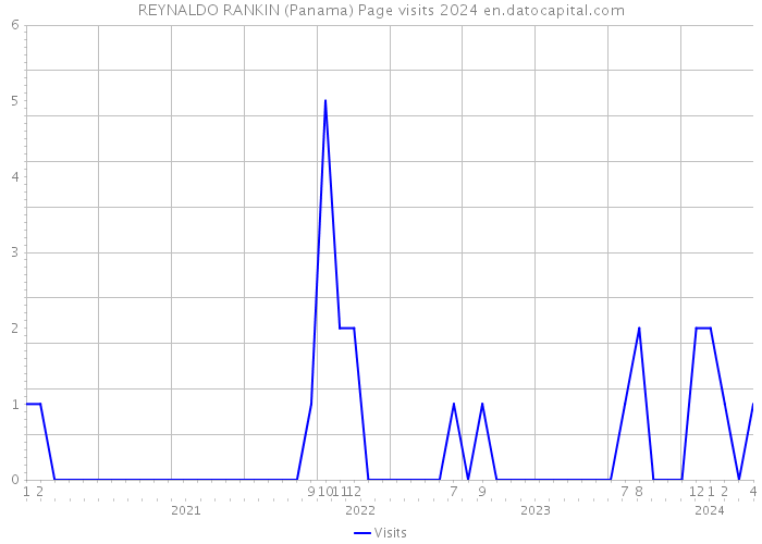 REYNALDO RANKIN (Panama) Page visits 2024 