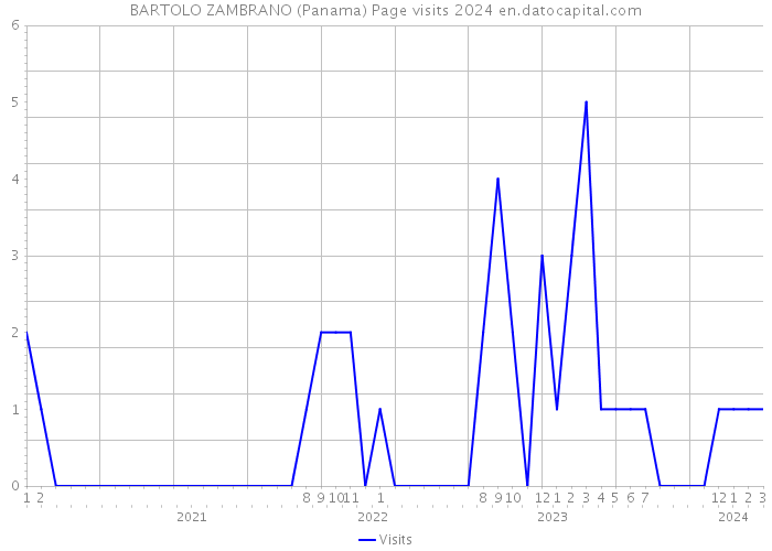 BARTOLO ZAMBRANO (Panama) Page visits 2024 