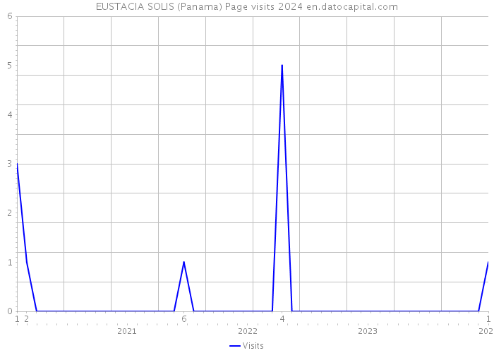 EUSTACIA SOLIS (Panama) Page visits 2024 