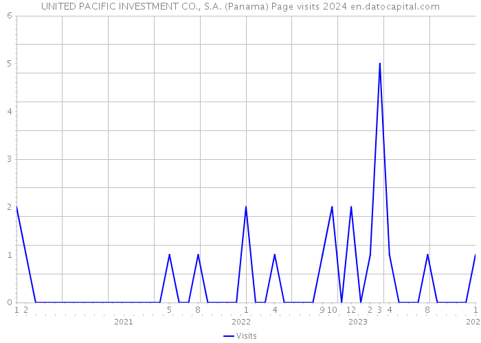 UNITED PACIFIC INVESTMENT CO., S.A. (Panama) Page visits 2024 