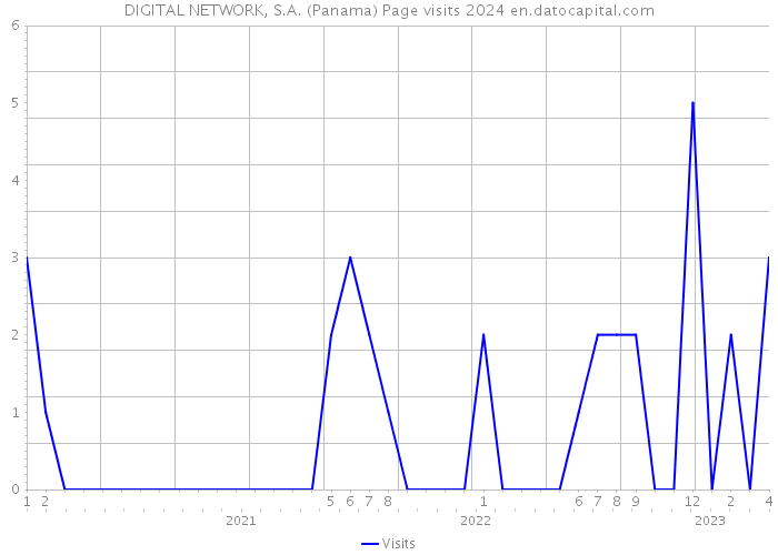 DIGITAL NETWORK, S.A. (Panama) Page visits 2024 