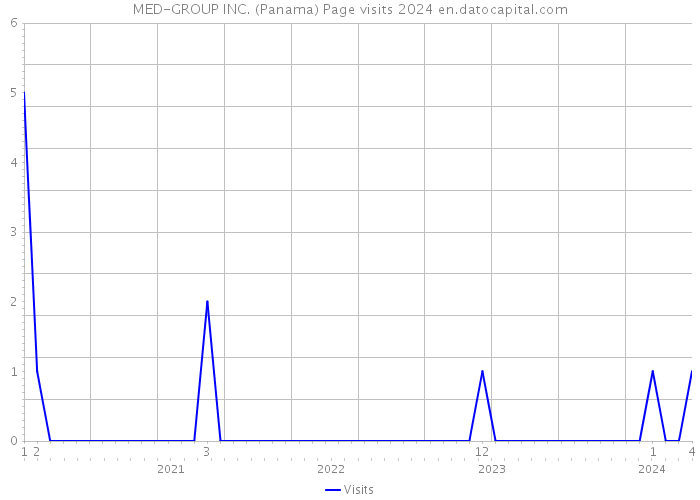 MED-GROUP INC. (Panama) Page visits 2024 