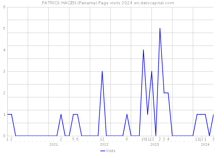 PATRICK HAGEN (Panama) Page visits 2024 