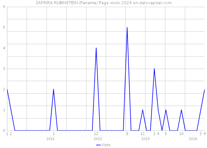 ZAFRIRA RUBINSTEIN (Panama) Page visits 2024 