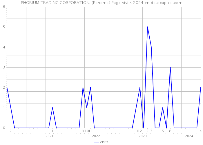 PHORIUM TRADING CORPORATION. (Panama) Page visits 2024 