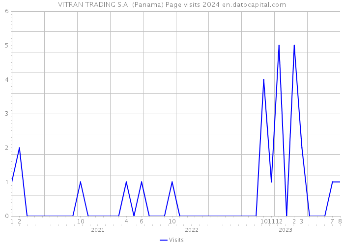 VITRAN TRADING S.A. (Panama) Page visits 2024 