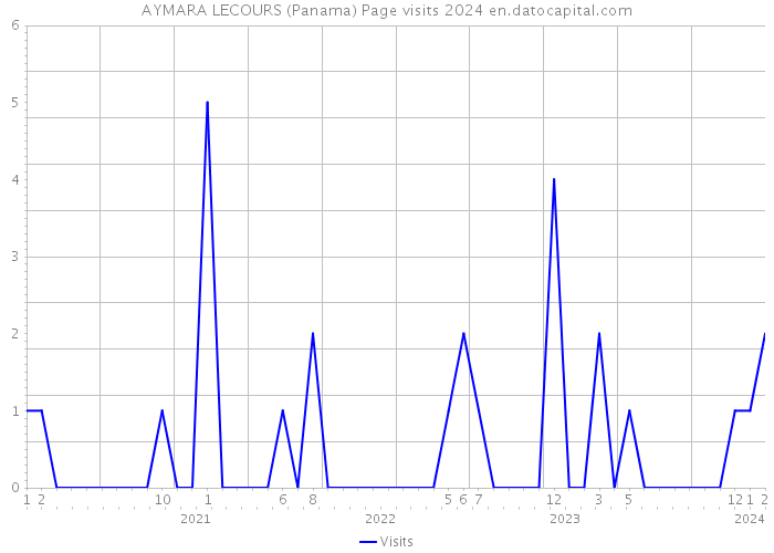 AYMARA LECOURS (Panama) Page visits 2024 