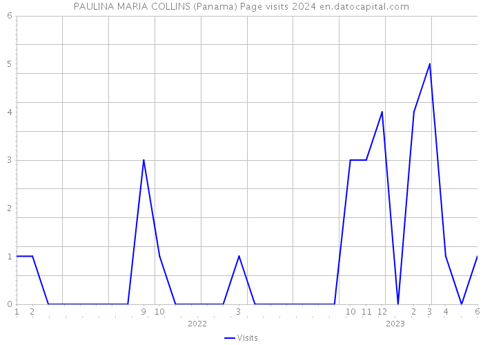 PAULINA MARIA COLLINS (Panama) Page visits 2024 