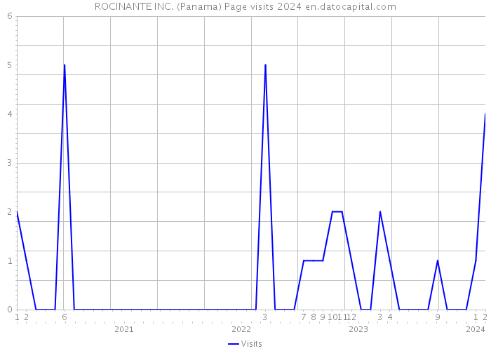 ROCINANTE INC. (Panama) Page visits 2024 