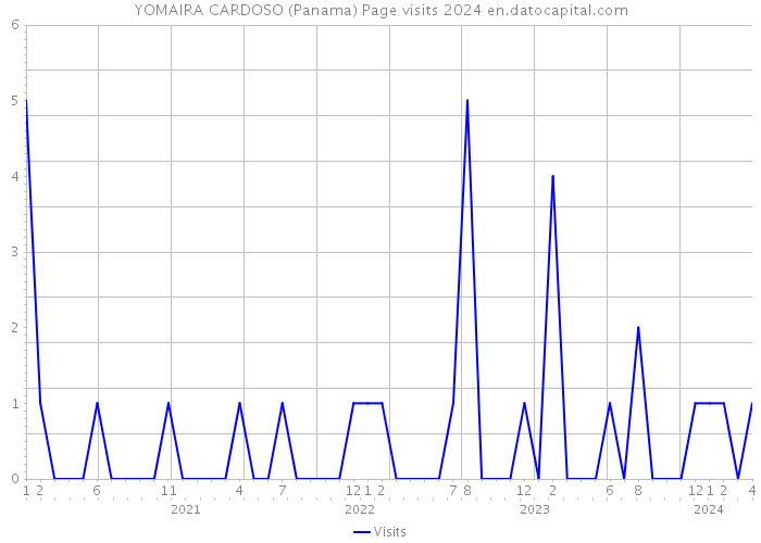 YOMAIRA CARDOSO (Panama) Page visits 2024 