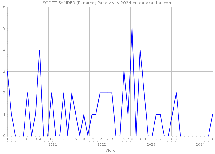 SCOTT SANDER (Panama) Page visits 2024 