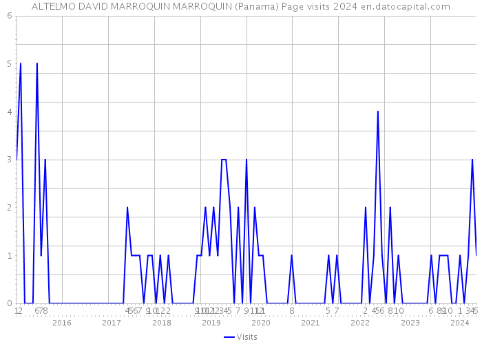 ALTELMO DAVID MARROQUIN MARROQUIN (Panama) Page visits 2024 