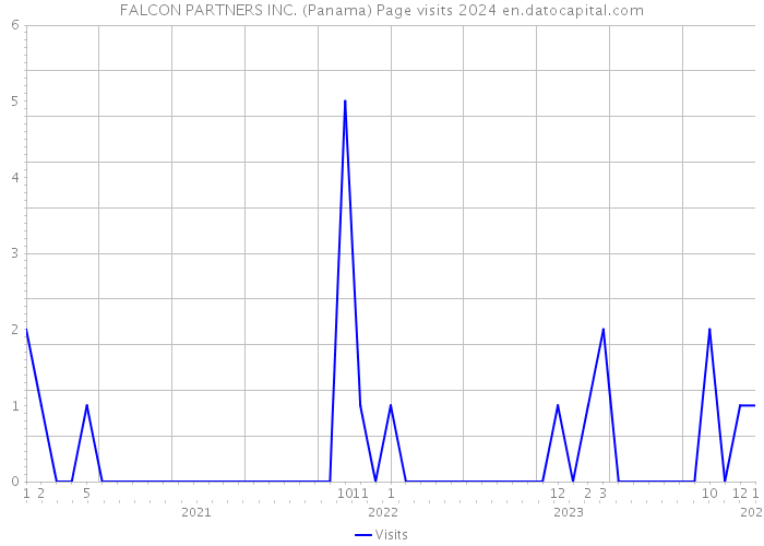 FALCON PARTNERS INC. (Panama) Page visits 2024 