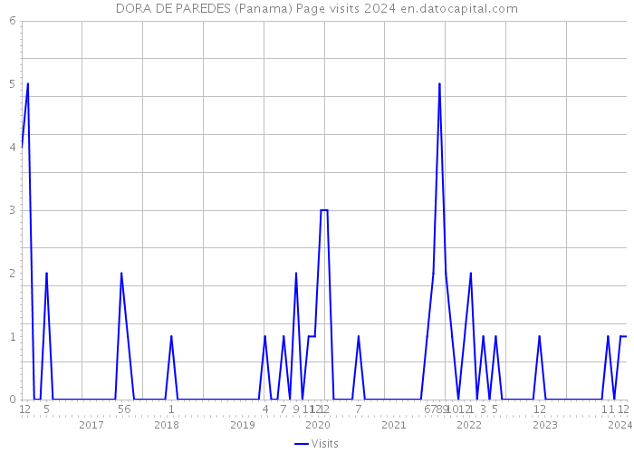 DORA DE PAREDES (Panama) Page visits 2024 