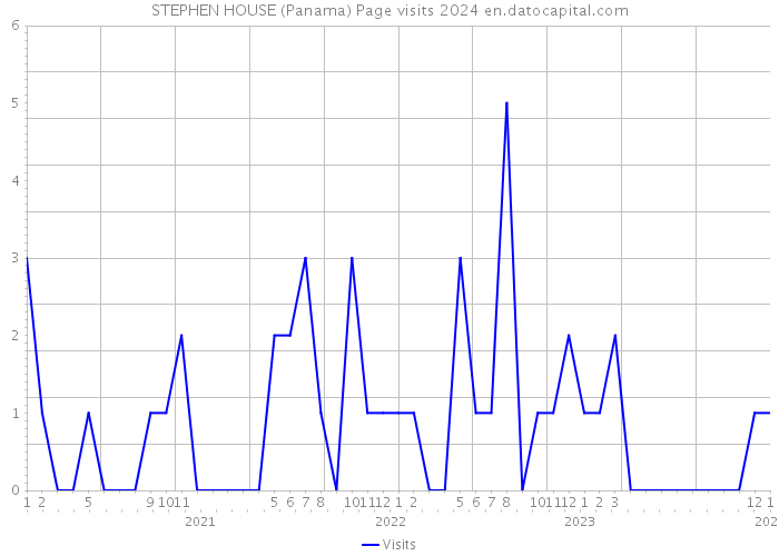 STEPHEN HOUSE (Panama) Page visits 2024 