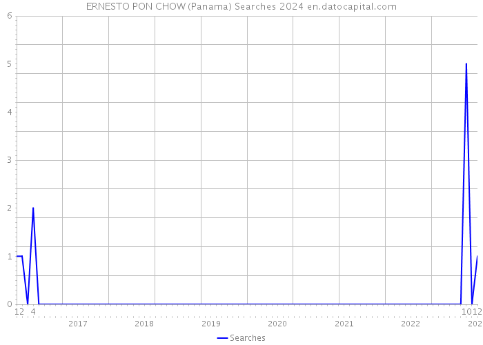 ERNESTO PON CHOW (Panama) Searches 2024 