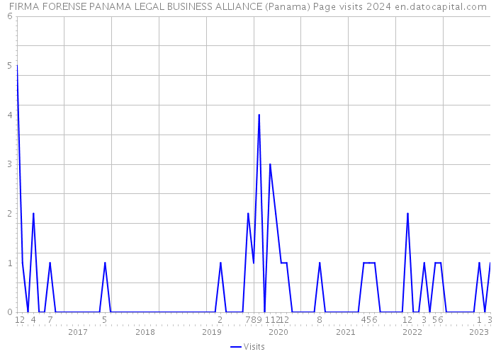 FIRMA FORENSE PANAMA LEGAL BUSINESS ALLIANCE (Panama) Page visits 2024 