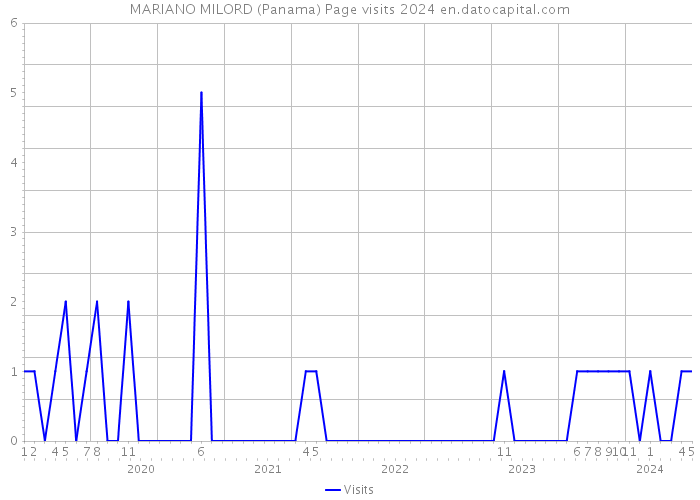 MARIANO MILORD (Panama) Page visits 2024 