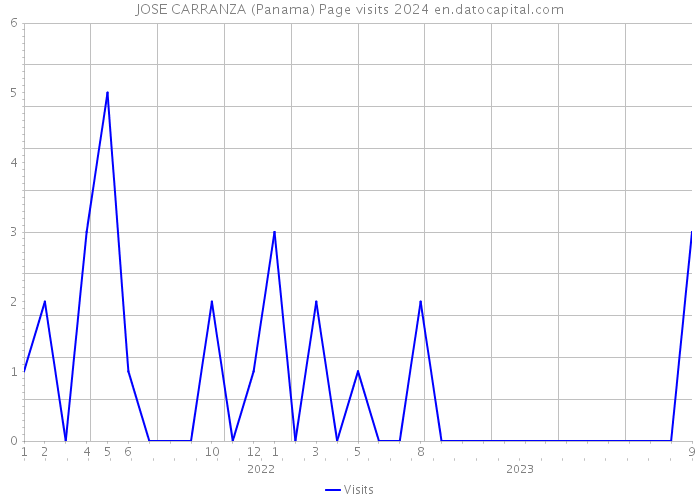 JOSE CARRANZA (Panama) Page visits 2024 