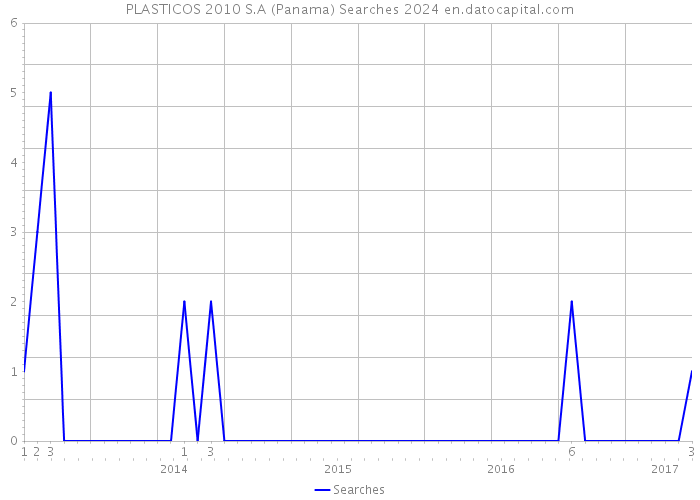 PLASTICOS 2010 S.A (Panama) Searches 2024 