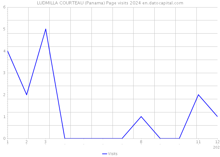LUDMILLA COURTEAU (Panama) Page visits 2024 