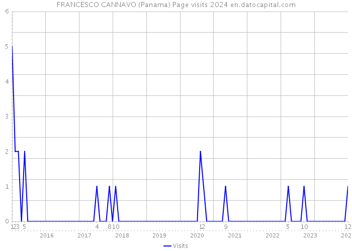 FRANCESCO CANNAVO (Panama) Page visits 2024 