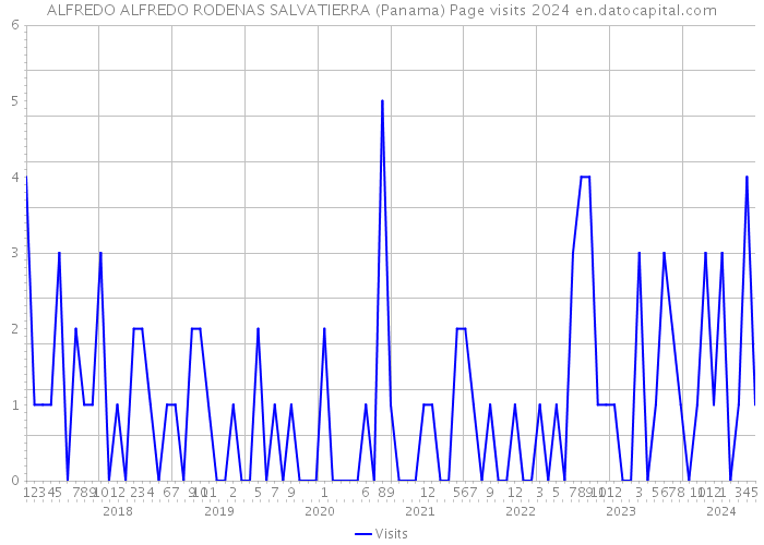 ALFREDO ALFREDO RODENAS SALVATIERRA (Panama) Page visits 2024 