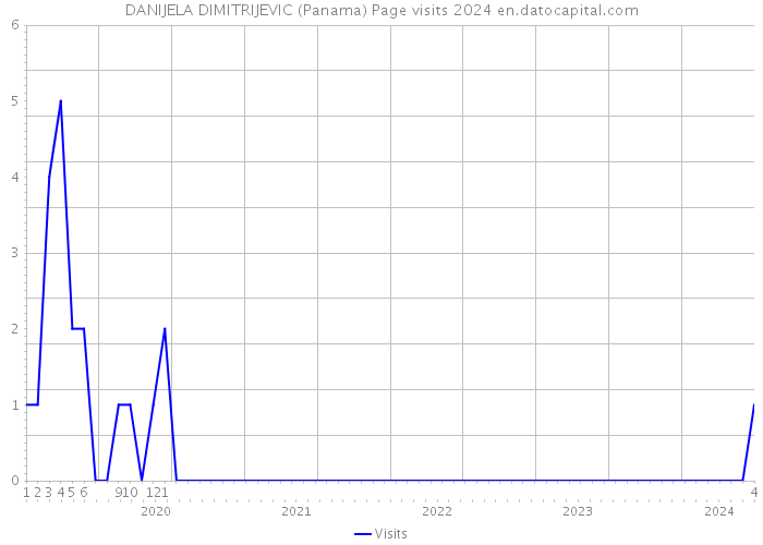 DANIJELA DIMITRIJEVIC (Panama) Page visits 2024 