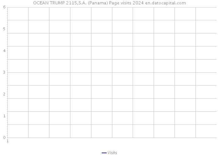 OCEAN TRUMP 2115,S.A. (Panama) Page visits 2024 