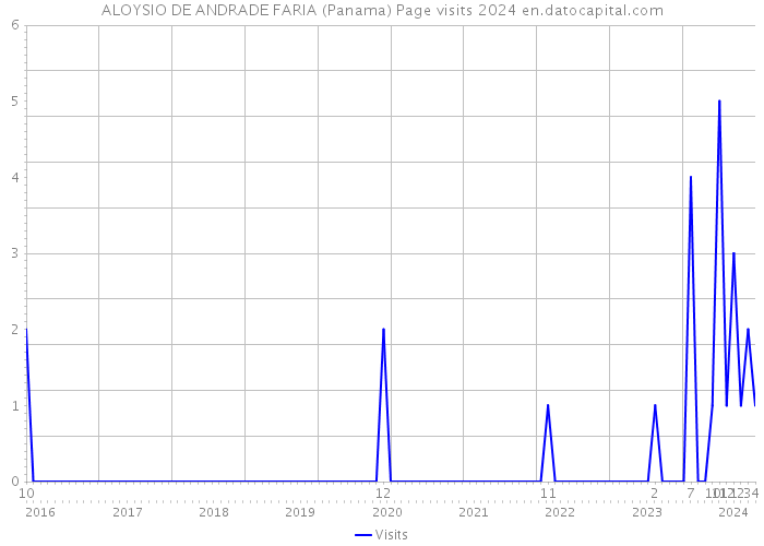 ALOYSIO DE ANDRADE FARIA (Panama) Page visits 2024 