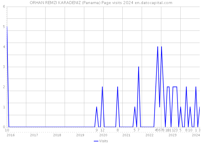 ORHAN REMZI KARADENIZ (Panama) Page visits 2024 