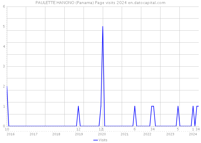 PAULETTE HANONO (Panama) Page visits 2024 