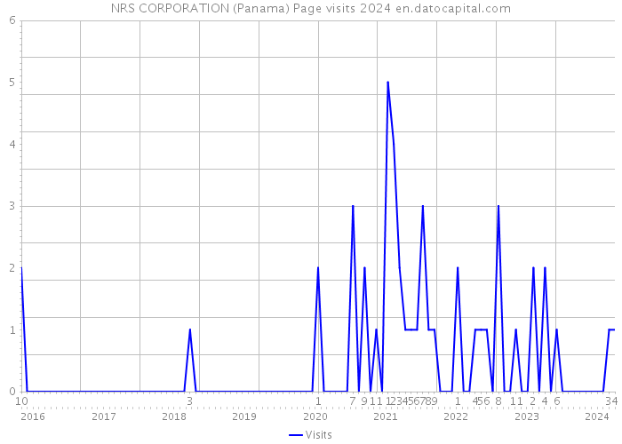 NRS CORPORATION (Panama) Page visits 2024 