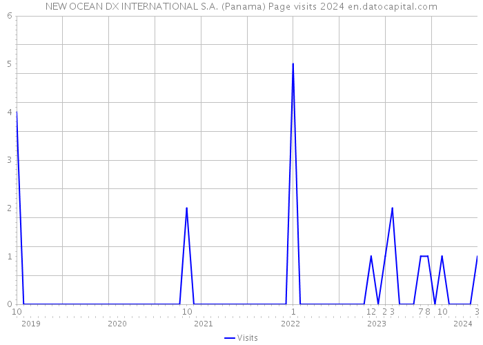 NEW OCEAN DX INTERNATIONAL S.A. (Panama) Page visits 2024 